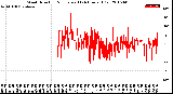 Milwaukee Weather Wind Direction<br>Normalized<br>(24 Hours) (Old)