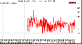 Milwaukee Weather Wind Direction<br>(24 Hours) (Raw)