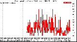 Milwaukee Weather Wind Speed<br>by Minute<br>(24 Hours) (Old)