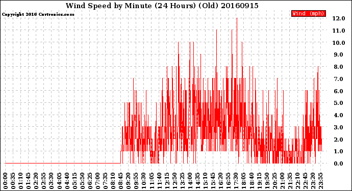 Milwaukee Weather Wind Speed<br>by Minute<br>(24 Hours) (Old)