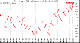 Milwaukee Weather Wind Speed<br>10 Minute Average<br>(4 Hours)