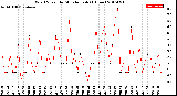 Milwaukee Weather Wind Speed<br>by Minute mph<br>(1 Hour)