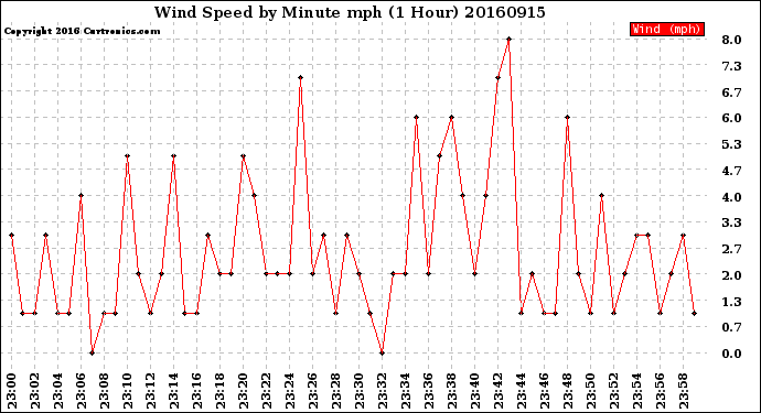 Milwaukee Weather Wind Speed<br>by Minute mph<br>(1 Hour)