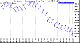 Milwaukee Weather Barometric Pressure<br>per Hour<br>(24 Hours)