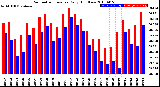 Milwaukee Weather Barometric Pressure<br>Daily High/Low