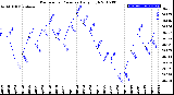 Milwaukee Weather Barometric Pressure<br>Daily High