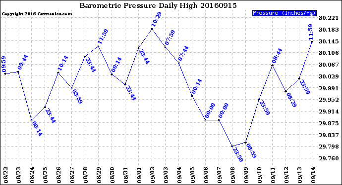 Milwaukee Weather Barometric Pressure<br>Daily High