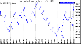 Milwaukee Weather Barometric Pressure<br>Daily Low