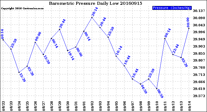 Milwaukee Weather Barometric Pressure<br>Daily Low