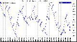 Milwaukee Weather Wind Chill<br>Daily Low