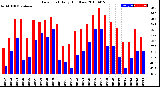 Milwaukee Weather Dew Point<br>Daily High/Low