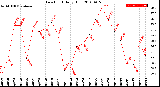 Milwaukee Weather Dew Point<br>Daily High