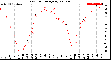 Milwaukee Weather Dew Point<br>Monthly High