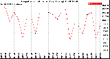 Milwaukee Weather Evapotranspiration<br>per Day (Ozs sq/ft)