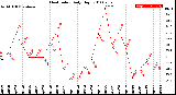 Milwaukee Weather Heat Index<br>Daily High