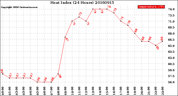 Milwaukee Weather Heat Index<br>(24 Hours)