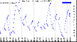 Milwaukee Weather Outdoor Humidity<br>Daily Low