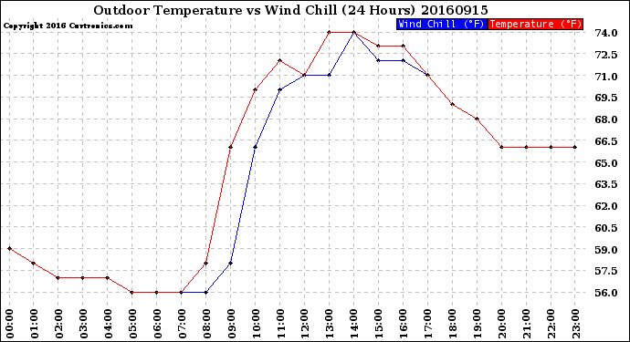 Milwaukee Weather Outdoor Temperature<br>vs Wind Chill<br>(24 Hours)