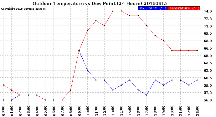 Milwaukee Weather Outdoor Temperature<br>vs Dew Point<br>(24 Hours)