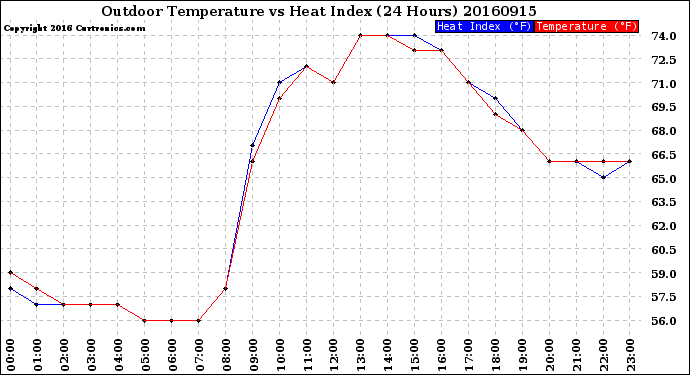 Milwaukee Weather Outdoor Temperature<br>vs Heat Index<br>(24 Hours)