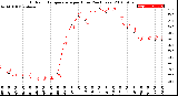 Milwaukee Weather Outdoor Temperature<br>per Hour<br>(24 Hours)