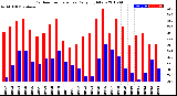 Milwaukee Weather Outdoor Temperature<br>Daily High/Low