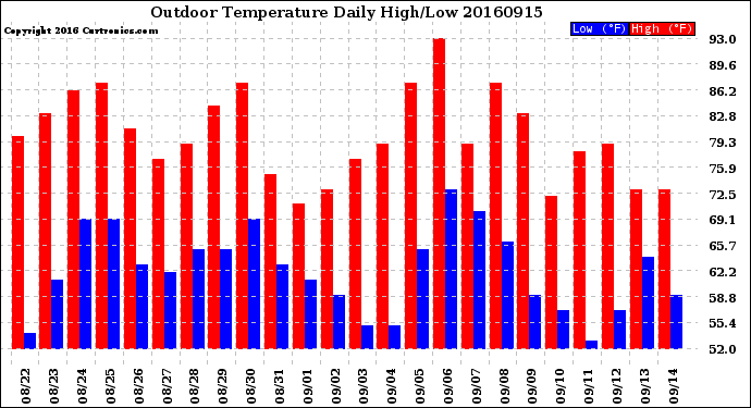 Milwaukee Weather Outdoor Temperature<br>Daily High/Low