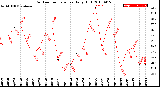 Milwaukee Weather Outdoor Temperature<br>Daily High