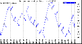 Milwaukee Weather Outdoor Temperature<br>Daily Low