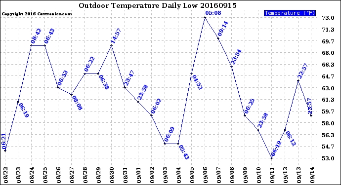 Milwaukee Weather Outdoor Temperature<br>Daily Low