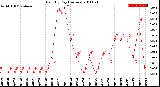 Milwaukee Weather Rain<br>By Day<br>(Inches)