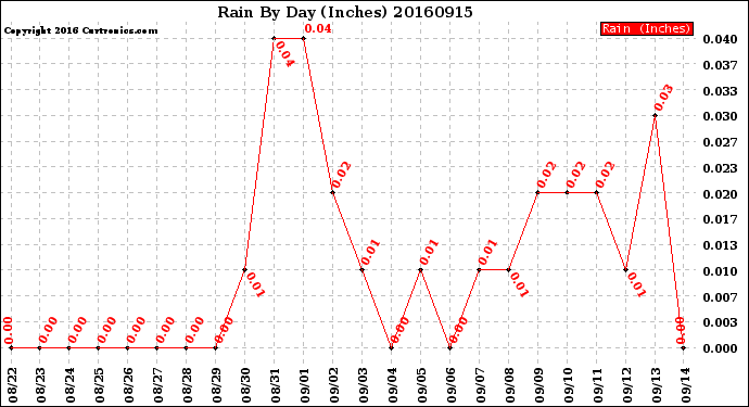 Milwaukee Weather Rain<br>By Day<br>(Inches)