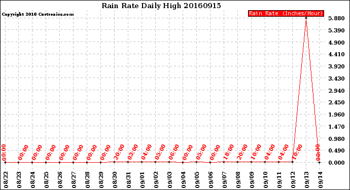 Milwaukee Weather Rain Rate<br>Daily High