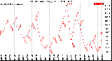 Milwaukee Weather THSW Index<br>Daily High