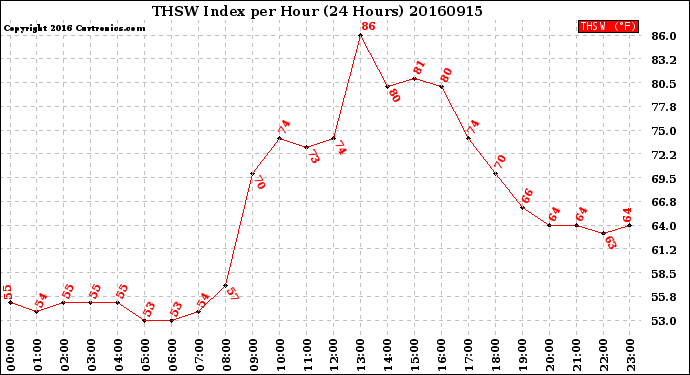 Milwaukee Weather THSW Index<br>per Hour<br>(24 Hours)