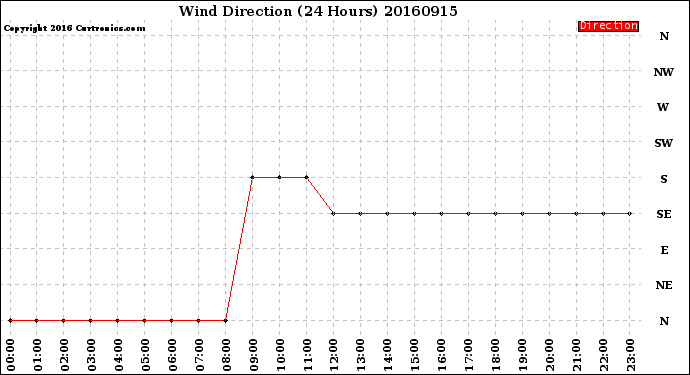 Milwaukee Weather Wind Direction<br>(24 Hours)