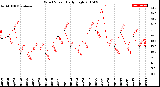 Milwaukee Weather Wind Speed<br>Daily High