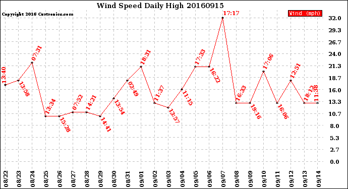 Milwaukee Weather Wind Speed<br>Daily High