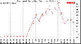 Milwaukee Weather Wind Speed<br>Hourly High<br>(24 Hours)