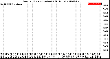 Milwaukee Weather Rain<br>per Minute<br>(Inches)<br>(24 Hours)