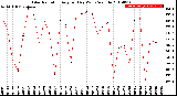 Milwaukee Weather Solar Radiation<br>Avg per Day W/m2/minute