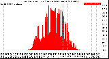 Milwaukee Weather Solar Radiation<br>per Minute<br>(24 Hours)