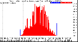 Milwaukee Weather Solar Radiation<br>& Day Average<br>per Minute<br>(Today)