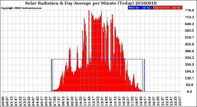 Milwaukee Weather Solar Radiation<br>& Day Average<br>per Minute<br>(Today)