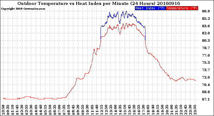 Milwaukee Weather Outdoor Temperature<br>vs Heat Index<br>per Minute<br>(24 Hours)