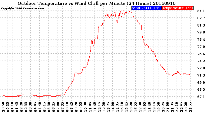 Milwaukee Weather Outdoor Temperature<br>vs Wind Chill<br>per Minute<br>(24 Hours)