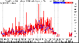 Milwaukee Weather Wind Speed<br>Actual and 10 Minute<br>Average<br>(24 Hours) (New)