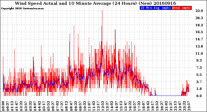 Milwaukee Weather Wind Speed<br>Actual and 10 Minute<br>Average<br>(24 Hours) (New)