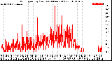 Milwaukee Weather Wind Speed<br>by Minute<br>(24 Hours) (New)