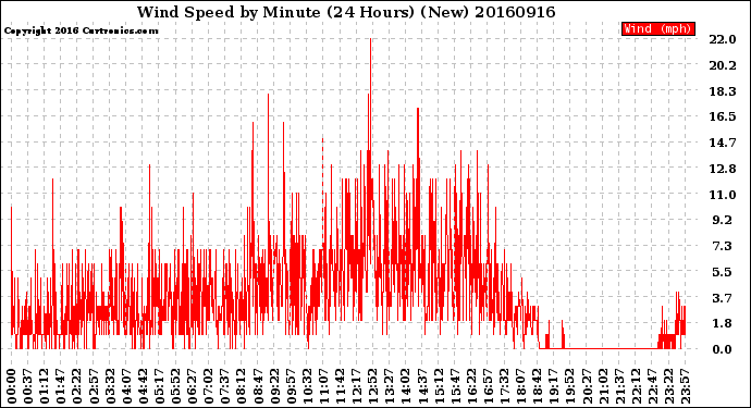 Milwaukee Weather Wind Speed<br>by Minute<br>(24 Hours) (New)